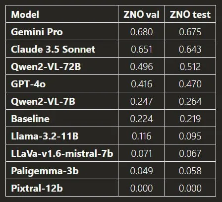 AI-моделі провалили українське ЗНО: тест ZNOVision по 13 предметах