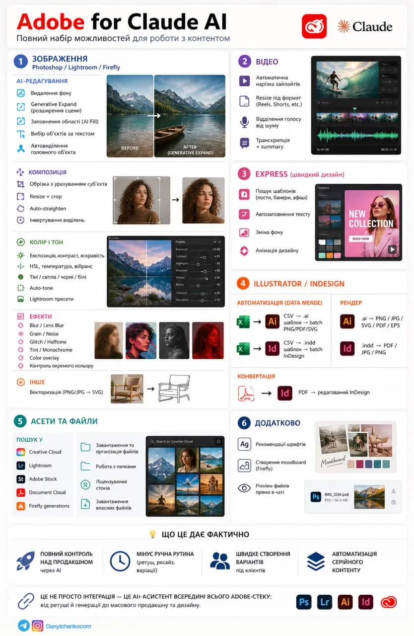 Adobe for Creativity: конектор Adobe в Claude для швидкого редагування без Photoshop