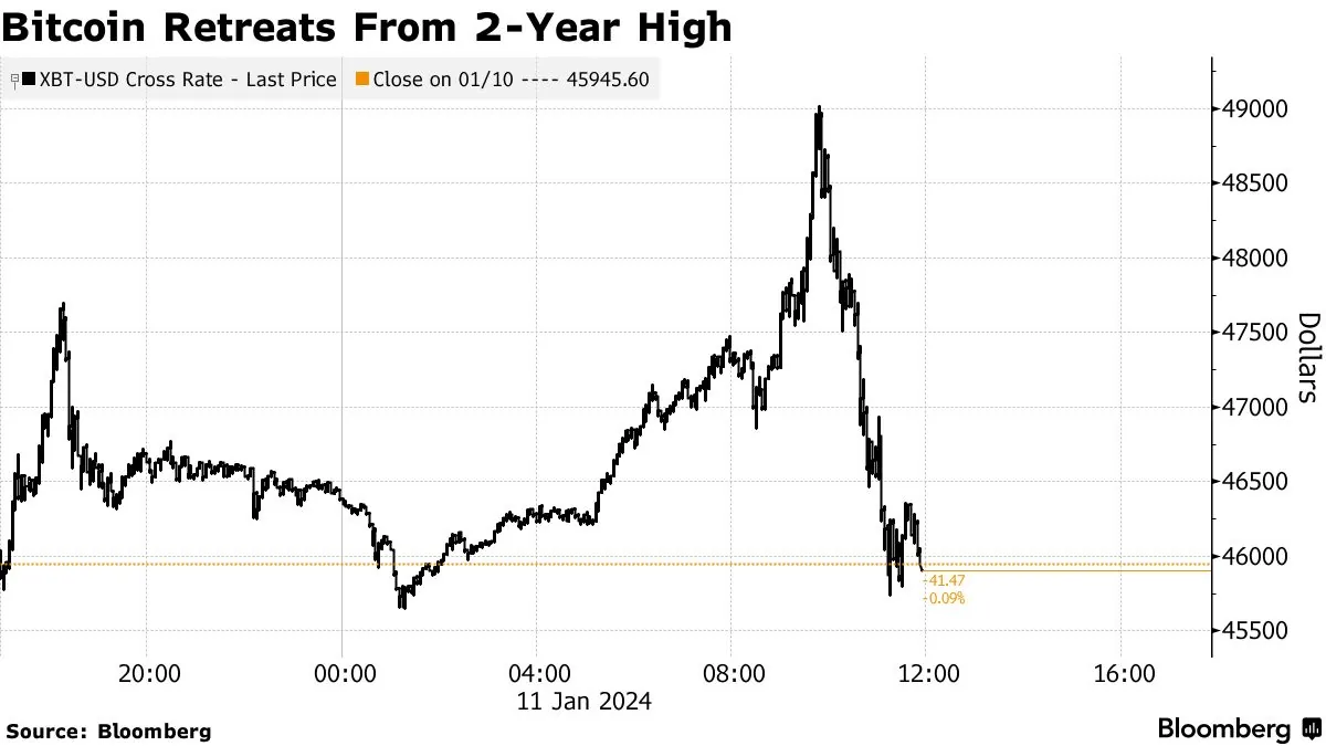 Bitcoin ETF схвалено SEC: біткоїн злетів до $49 000 вперше з 2021 року