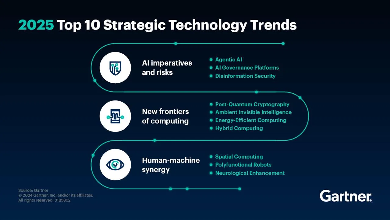 Gartner Top 10 Strategic Technology Trends for 2025: короткий огляд
